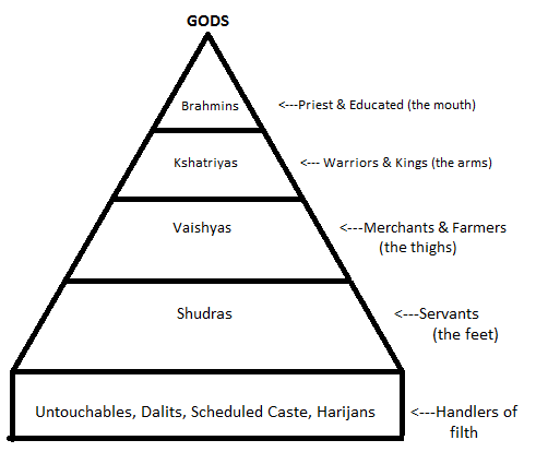 India caste system
